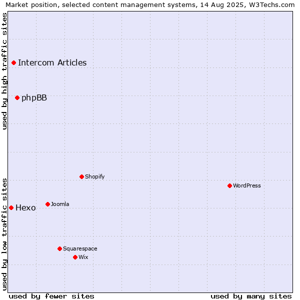 Market position of phpBB vs. Intercom Articles vs. Hexo