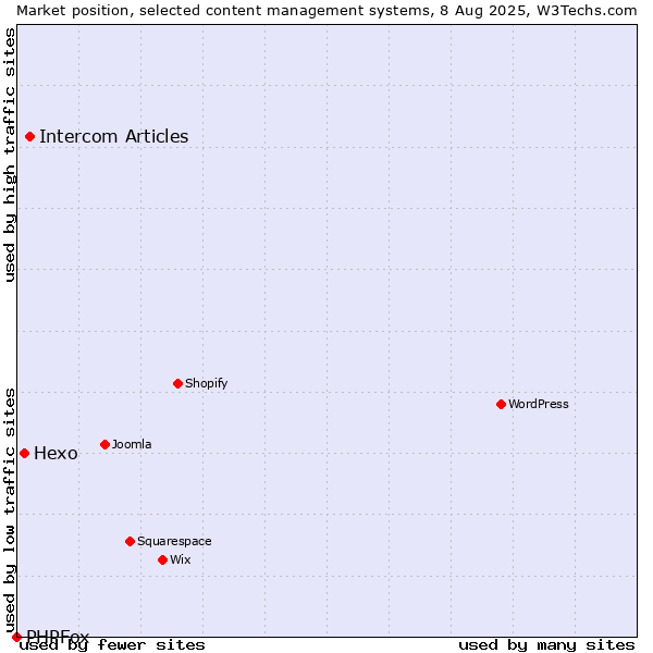 Market position of Intercom Articles vs. Hexo vs. PHPFox