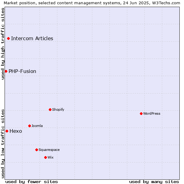 Market position of Intercom Articles vs. Hexo vs. PHP-Fusion