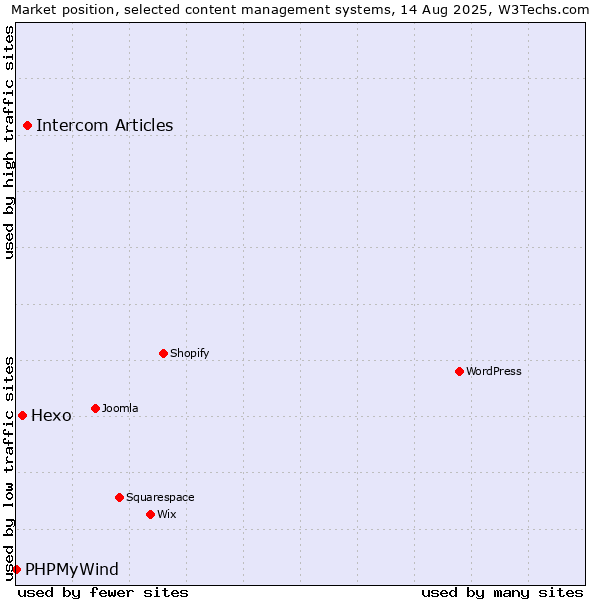 Market position of Intercom Articles vs. Hexo vs. PHPMyWind