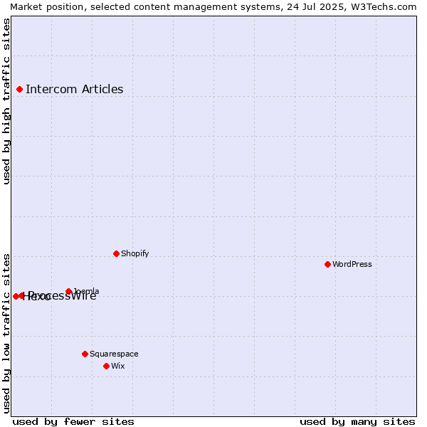 Market position of ProcessWire vs. Intercom Articles vs. Hexo