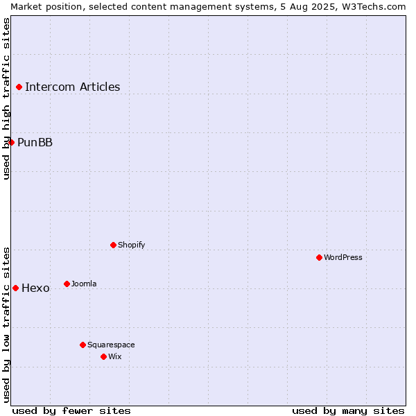 Market position of Intercom Articles vs. Hexo vs. PunBB