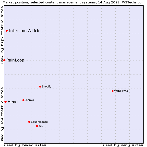 Market position of Intercom Articles vs. Hexo vs. RainLoop