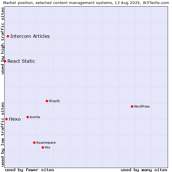 Market position of Intercom Articles vs. Hexo vs. React Static