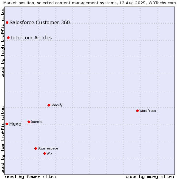 Market position of Intercom Articles vs. Salesforce Customer 360 vs. Hexo