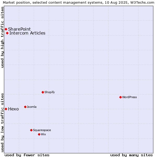 Market position of Intercom Articles vs. SharePoint vs. Hexo