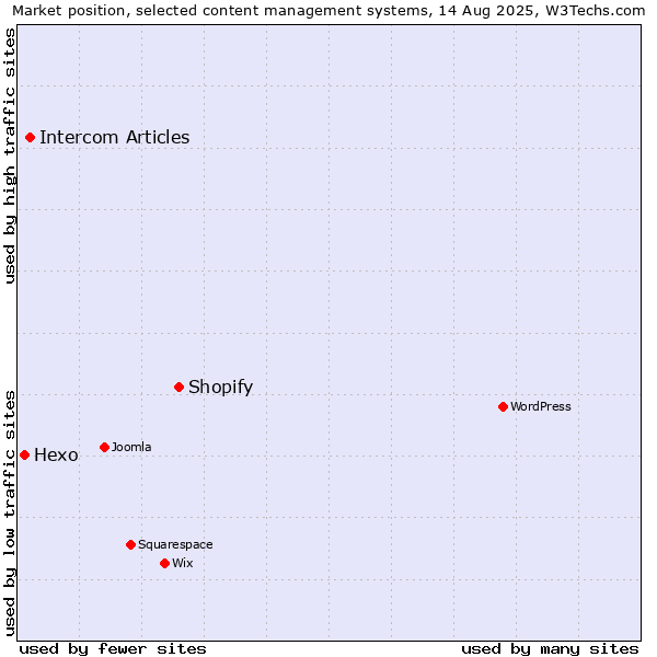 Market position of Shopify vs. Intercom Articles vs. Hexo
