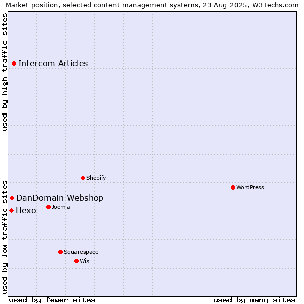 Market position of Intercom Articles vs. DanDomain Webshop vs. Hexo