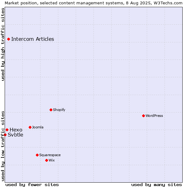 Market position of Intercom Articles vs. Hexo vs. Svbtle