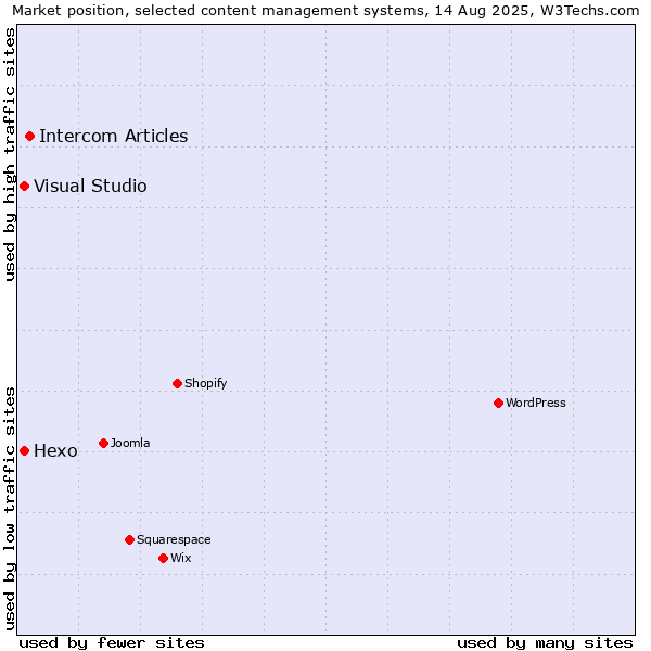 Market position of Intercom Articles vs. Hexo vs. Visual Studio
