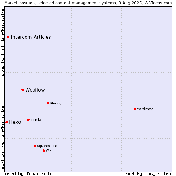 Market position of Webflow vs. Intercom Articles vs. Hexo