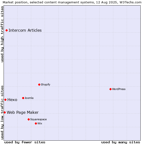 Market position of Intercom Articles vs. Hexo vs. Web Page Maker