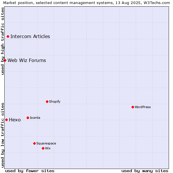 Market position of Intercom Articles vs. Hexo vs. Web Wiz Forums