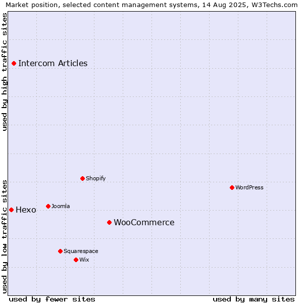 Market position of WooCommerce vs. Intercom Articles vs. Hexo