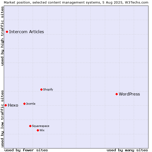 Market position of WordPress vs. Intercom Articles vs. Hexo