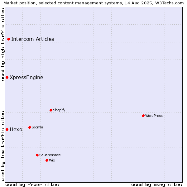 Market position of Intercom Articles vs. Hexo vs. XpressEngine