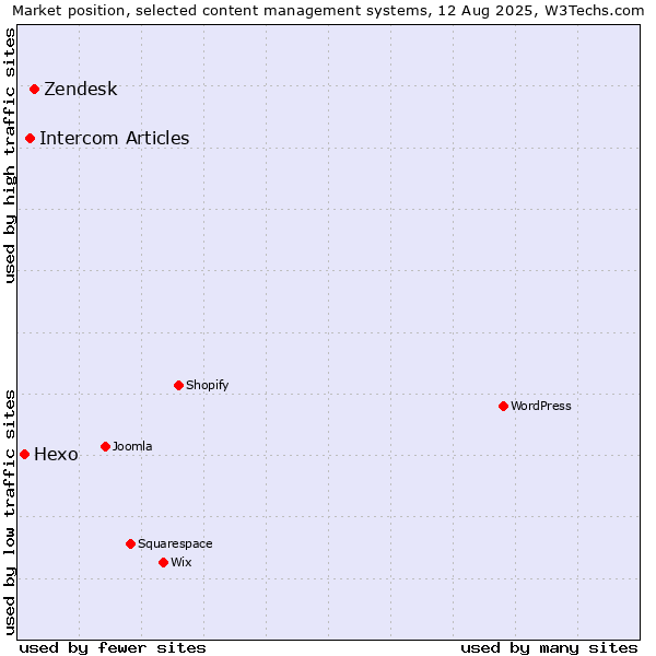Market position of Zendesk vs. Intercom Articles vs. Hexo
