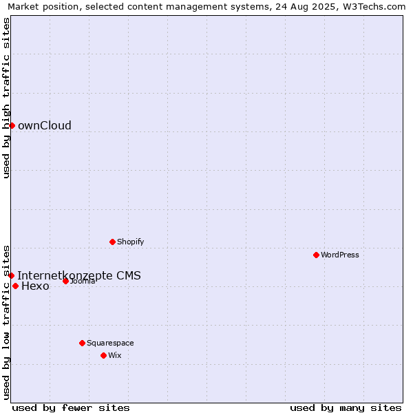 Market position of Hexo vs. ownCloud vs. Internetkonzepte CMS