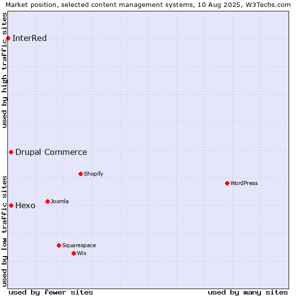 Market position of Hexo vs. Drupal Commerce vs. InterRed