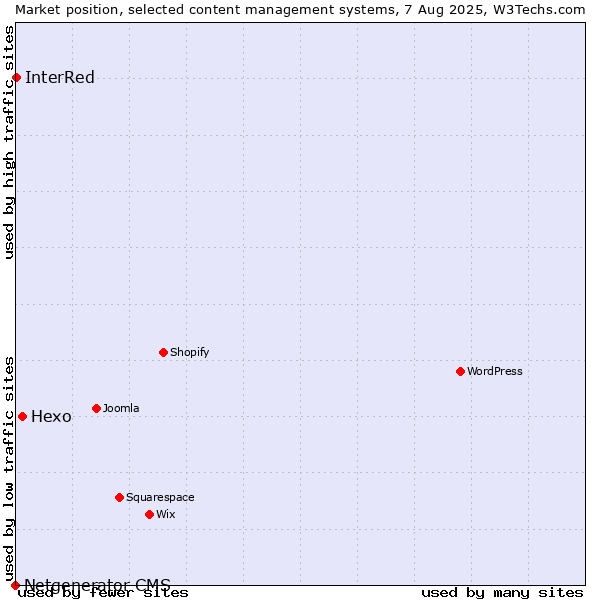 Market position of Hexo vs. InterRed vs. Netgenerator CMS