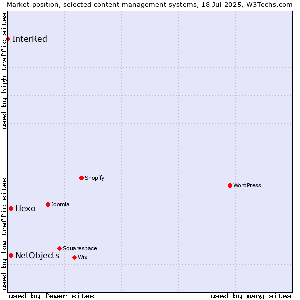 Market position of Hexo vs. NetObjects vs. InterRed