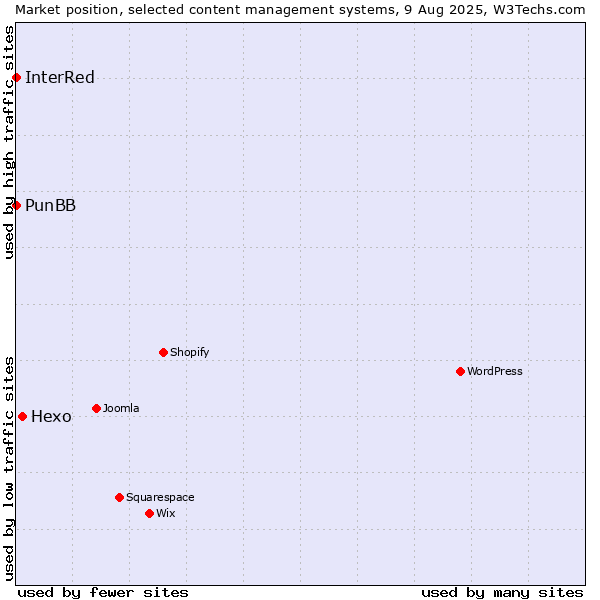 Market position of Hexo vs. PunBB vs. InterRed