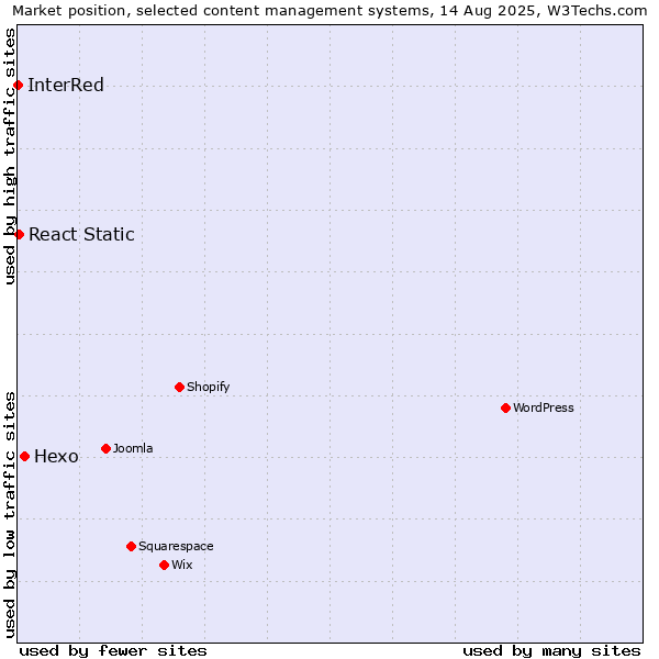 Market position of Hexo vs. React Static vs. InterRed