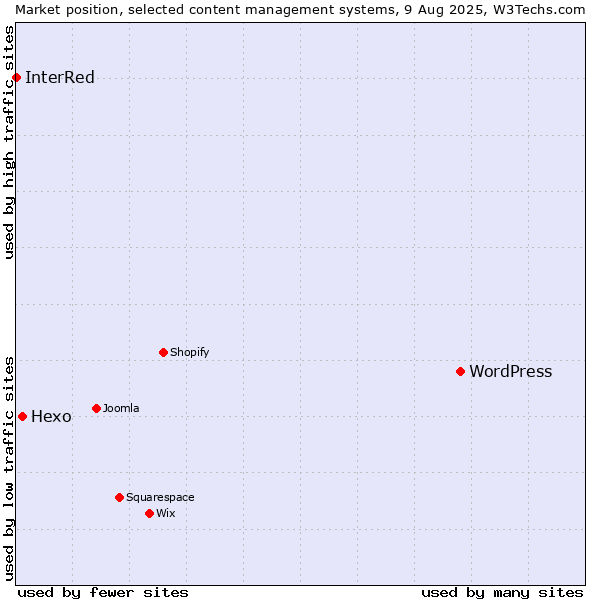 Market position of WordPress vs. Hexo vs. InterRed