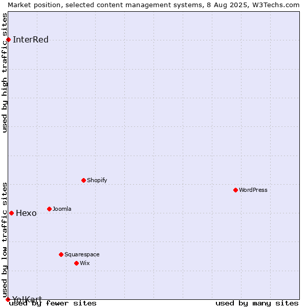 Market position of Hexo vs. InterRed vs. Yo!Kart