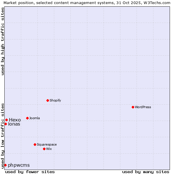 Market position of Hexo vs. ionas vs. phpwcms