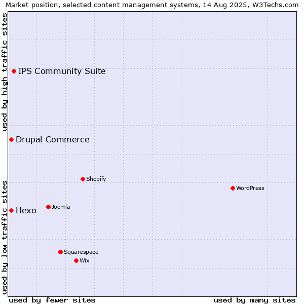 Market position of IPS Community Suite vs. Hexo vs. Drupal Commerce
