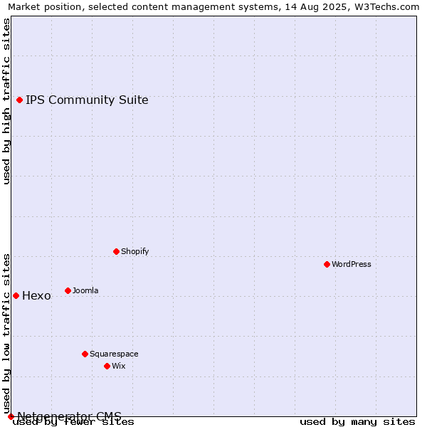 Market position of IPS Community Suite vs. Hexo vs. Netgenerator CMS