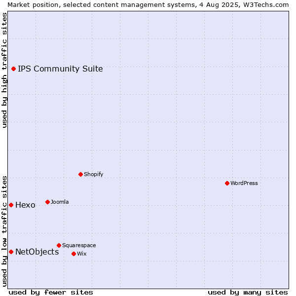 Market position of IPS Community Suite vs. Hexo vs. NetObjects
