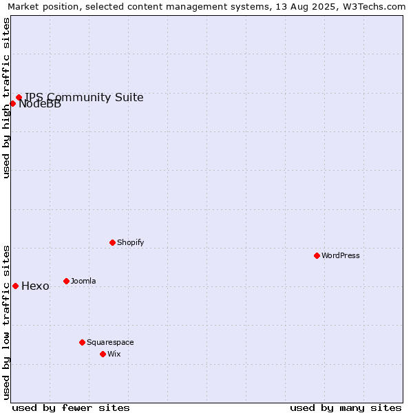 Market position of IPS Community Suite vs. Hexo vs. NodeBB