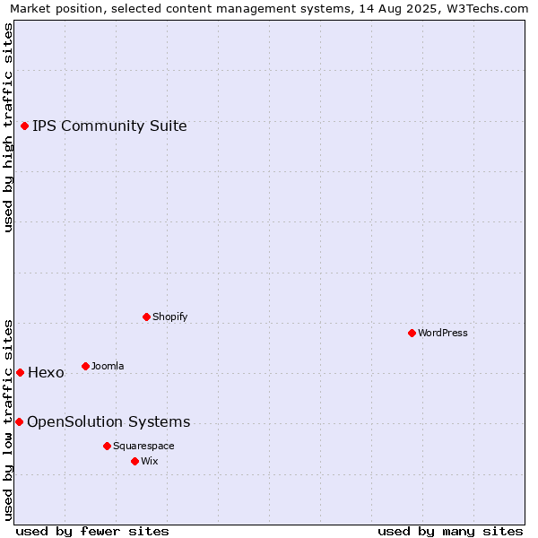 Market position of IPS Community Suite vs. Hexo vs. OpenSolution Systems
