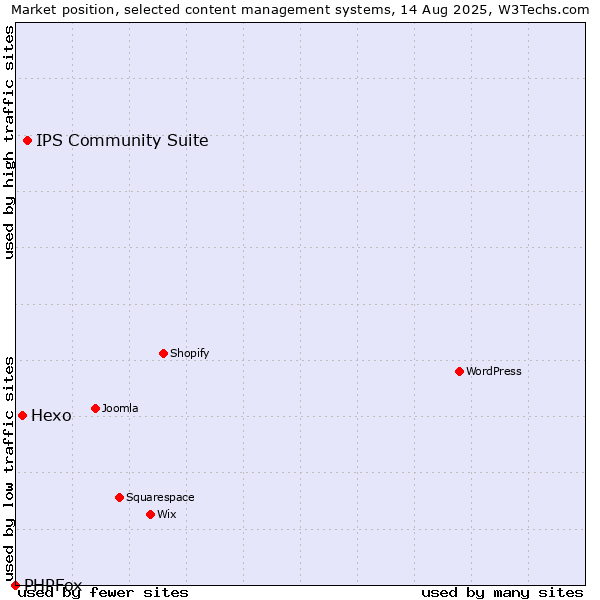 Market position of IPS Community Suite vs. Hexo vs. PHPFox