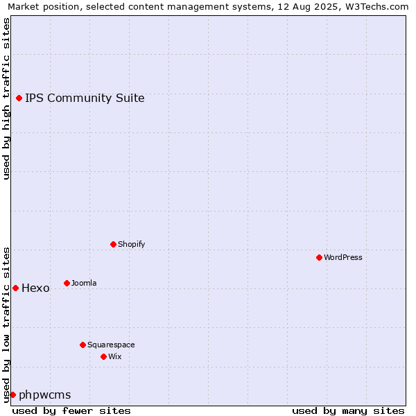 Market position of IPS Community Suite vs. Hexo vs. phpwcms
