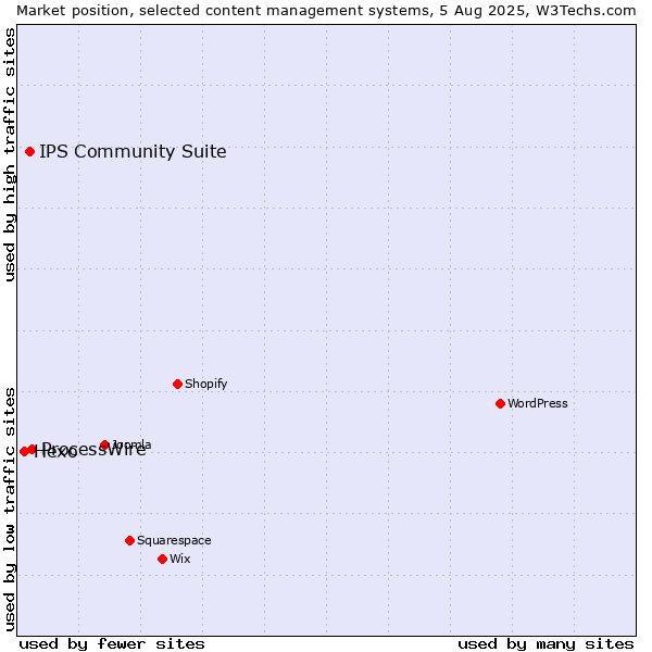 Market position of ProcessWire vs. IPS Community Suite vs. Hexo