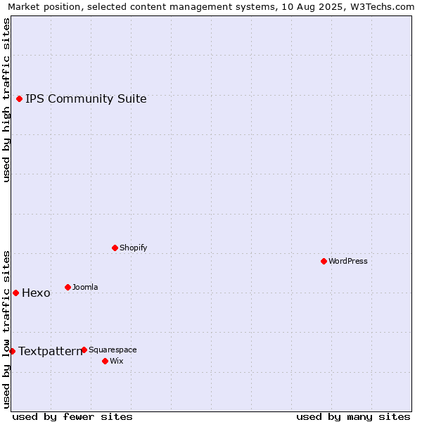 Market position of IPS Community Suite vs. Hexo vs. Textpattern