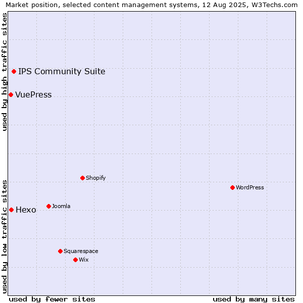 Market position of IPS Community Suite vs. Hexo vs. VuePress