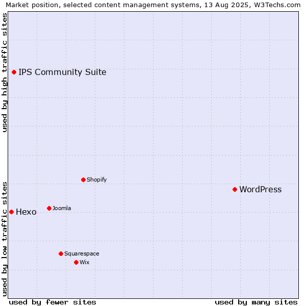 Market position of WordPress vs. IPS Community Suite vs. Hexo