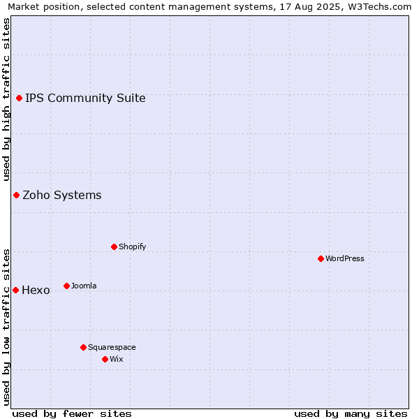Market position of IPS Community Suite vs. Zoho Systems vs. Hexo