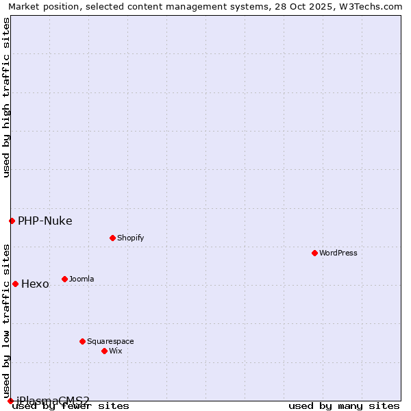 Market position of Hexo vs. PHP-Nuke vs. iPlasmaCMS2