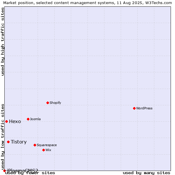 Market position of Tistory vs. Hexo vs. iPlasmaCMS2