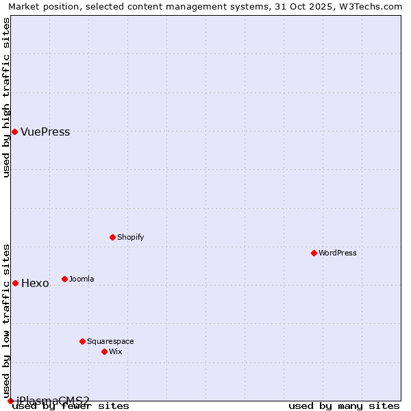 Market position of Hexo vs. VuePress vs. iPlasmaCMS2