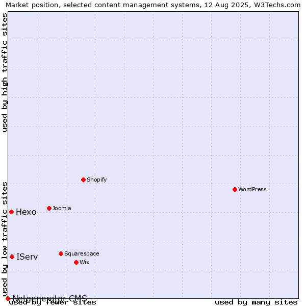 Market position of IServ vs. Hexo vs. Netgenerator CMS