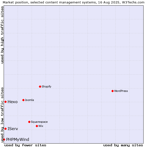 Market position of IServ vs. Hexo vs. PHPMyWind