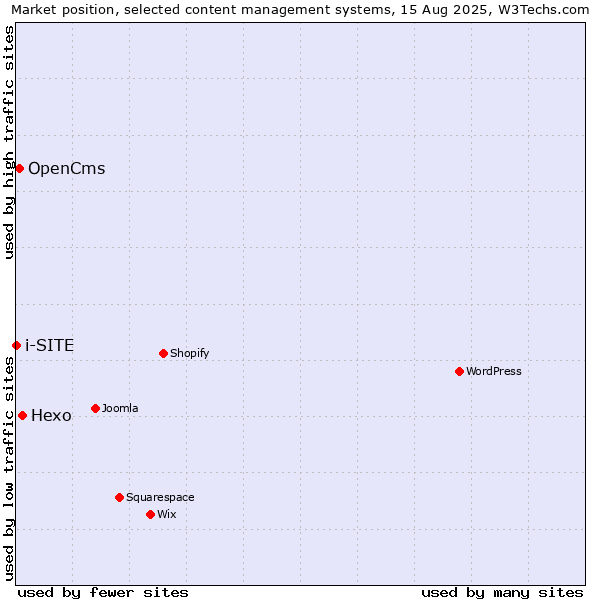 Market position of Hexo vs. OpenCms vs. i-SITE