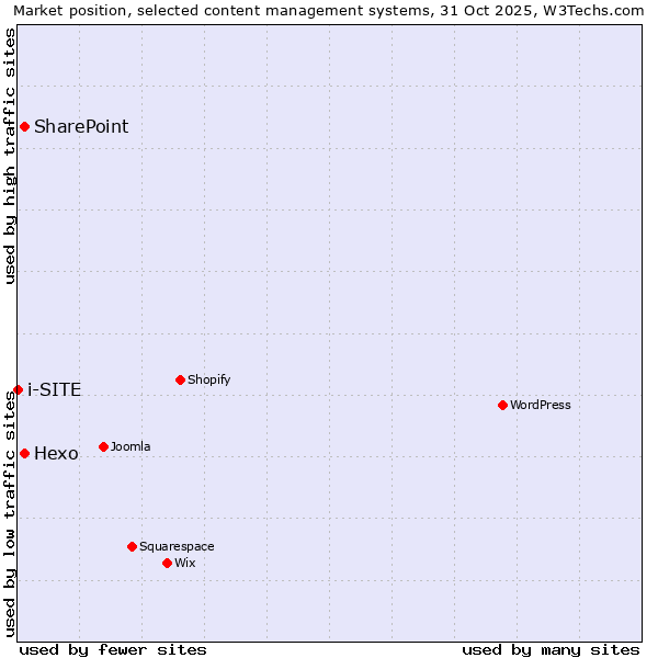 Market position of Hexo vs. SharePoint vs. i-SITE