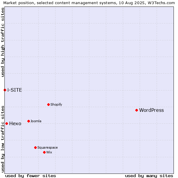 Market position of WordPress vs. Hexo vs. i-SITE